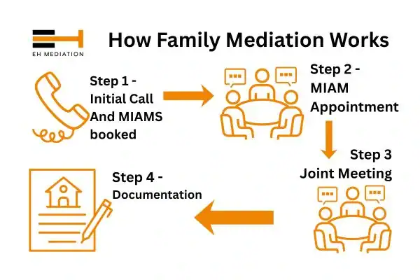EH mediation - family mediation Trafford process